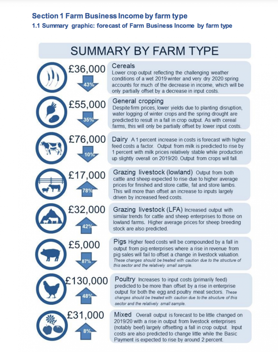 Defra Farm Business Income figures